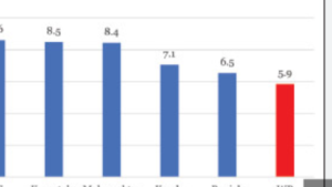 Economic Disparities: The Rise of Southern States and the Decline of West Bengal