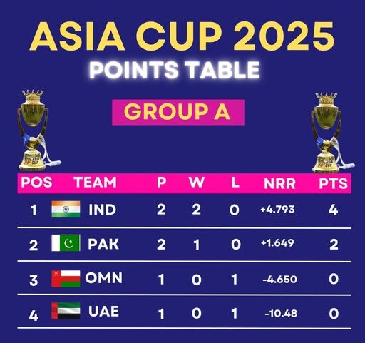 Asia Cup 2025 points tally