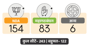 Bihar exit polls